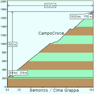 cicloturismo, salita Semonzo, Campo Croce, cima Grappa